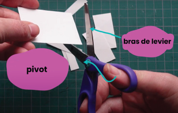 Hands cut paper with scissors. The centre of the scissors is labelled "pivot" and one of its arms is labelled "bras de levier".