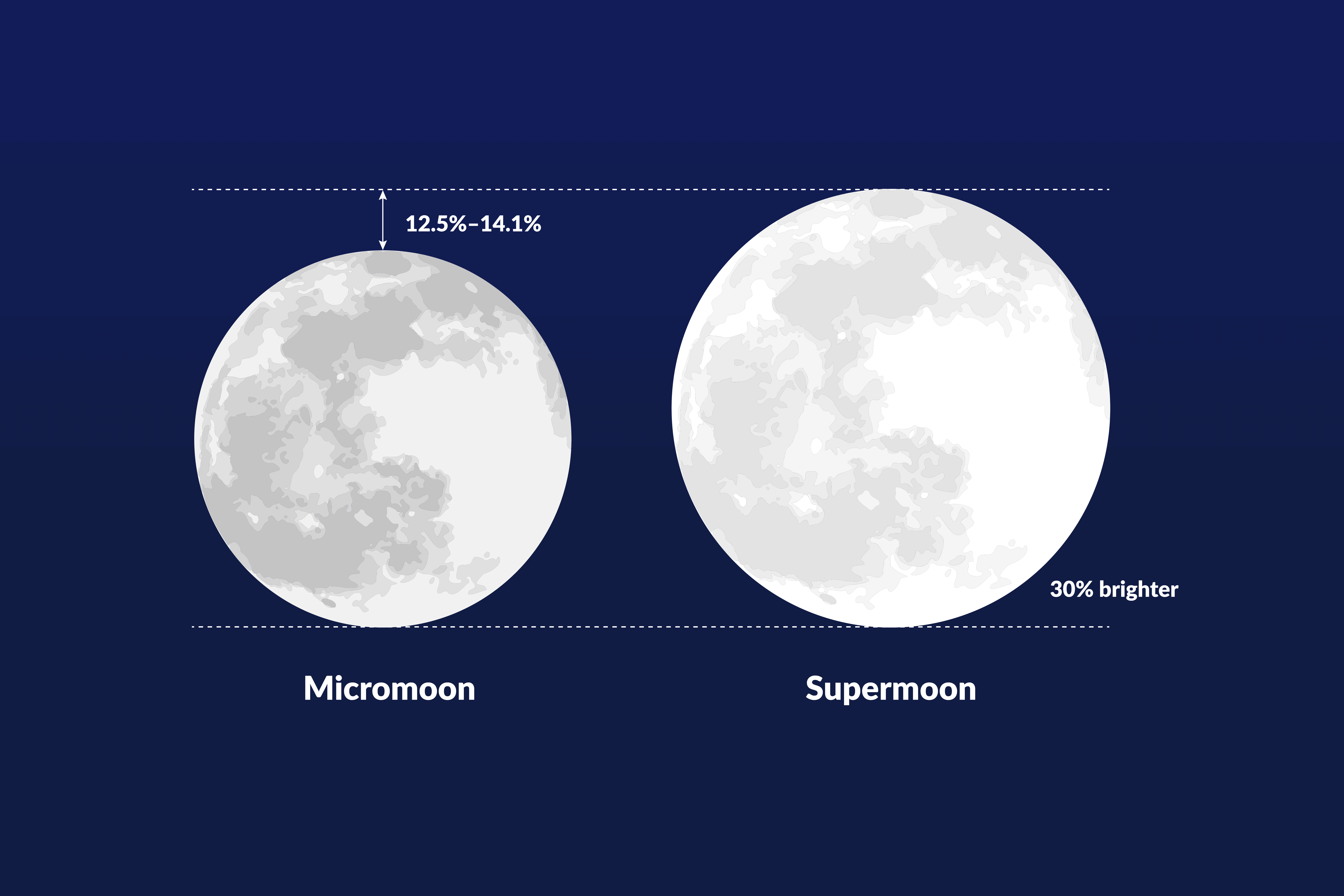 Micromoon and supermoon illustration