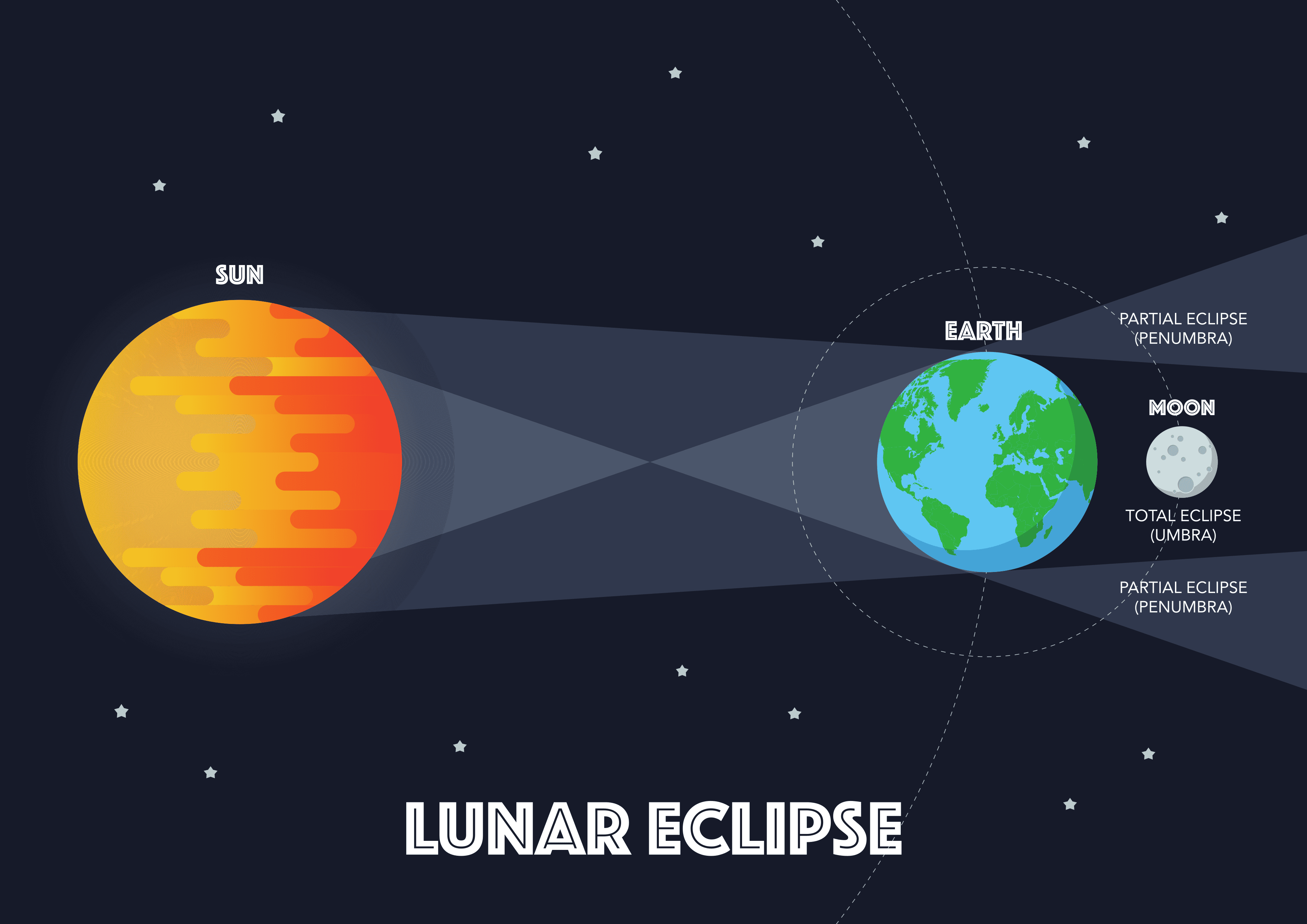 Moon in Earth's shadow